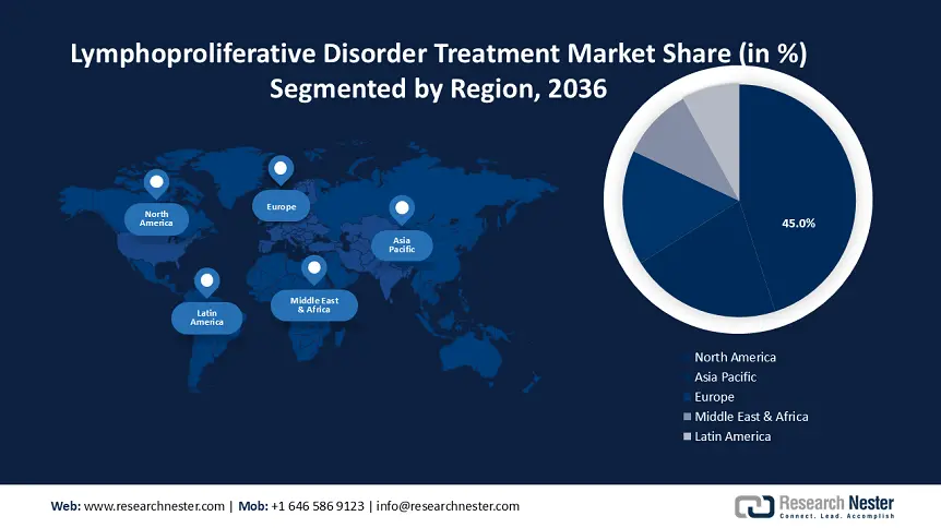 Lymphoproliferative Disorder Treatment Market Growth